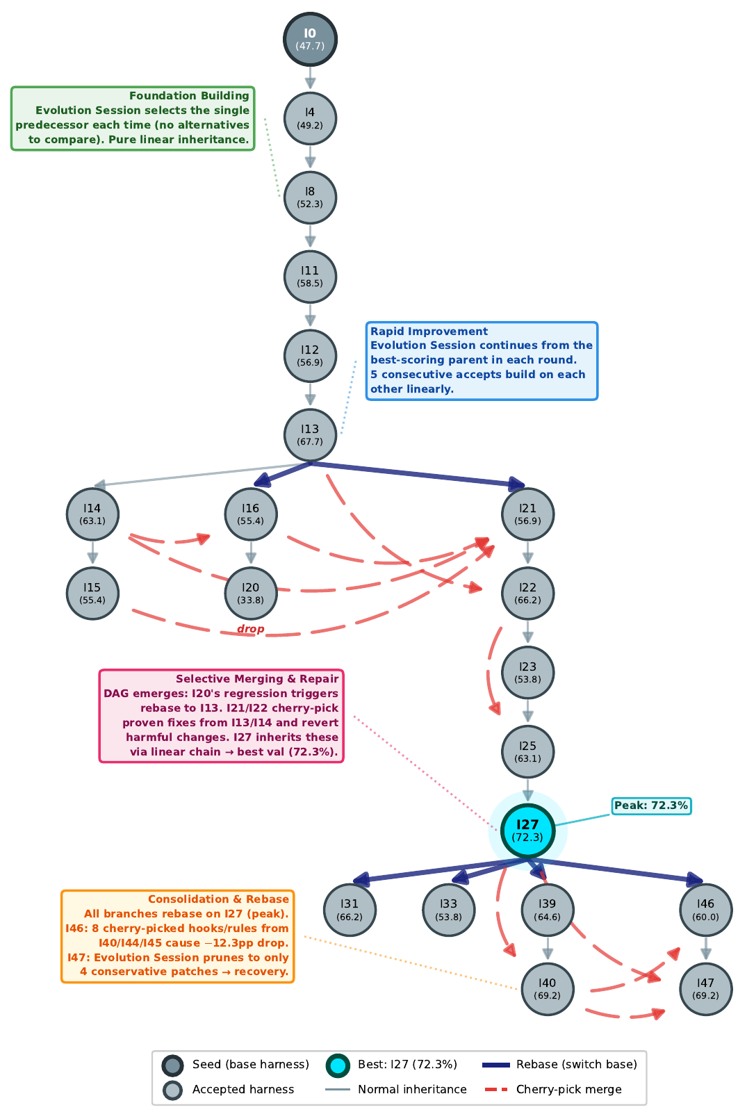 EvoDAG trajectory
