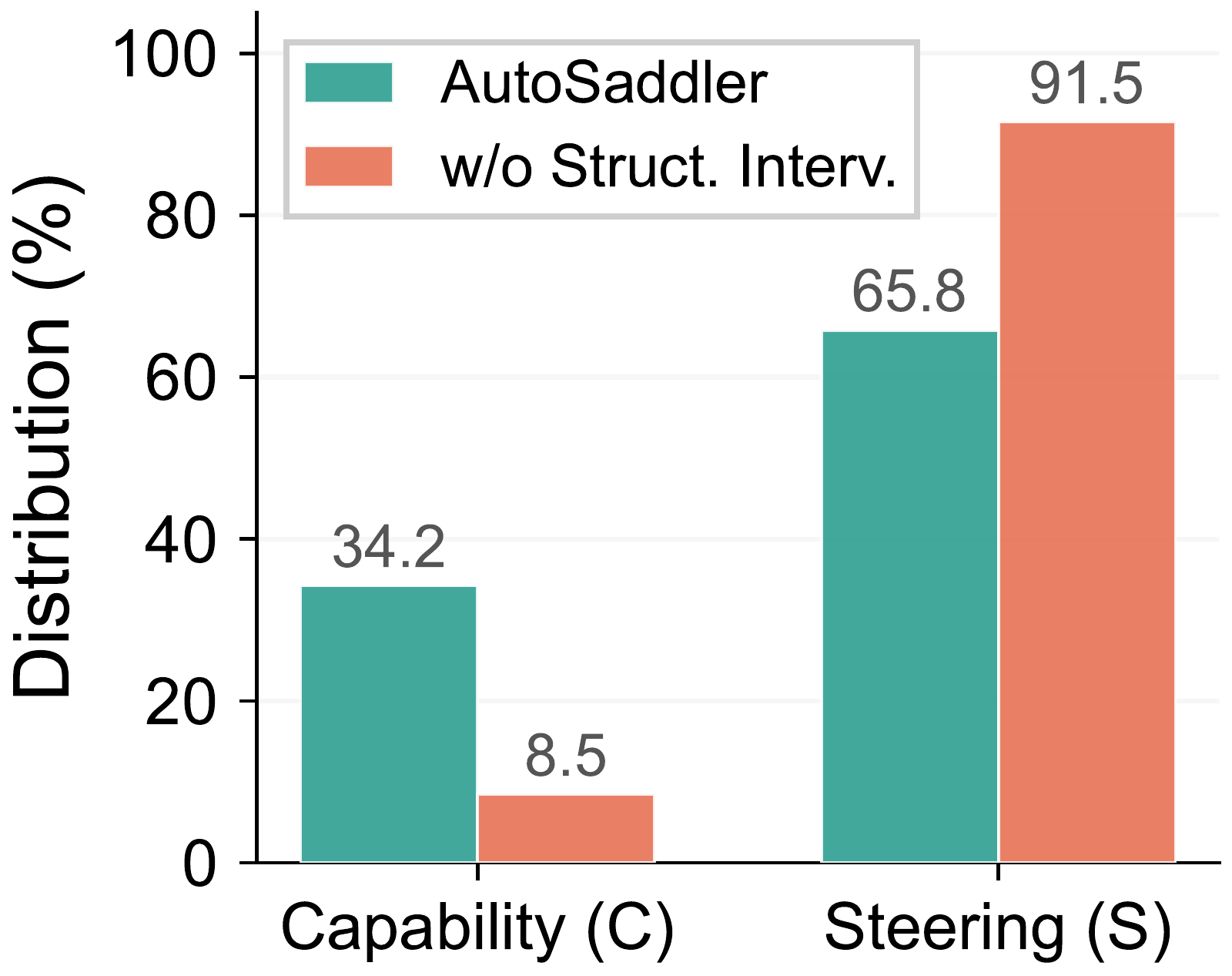 Capability/Steering 비율