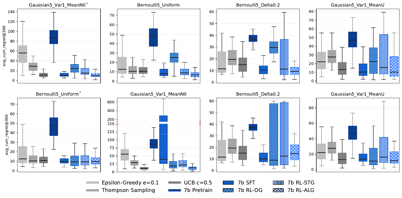 Figure 3 — 7B cumulative regret boxplots