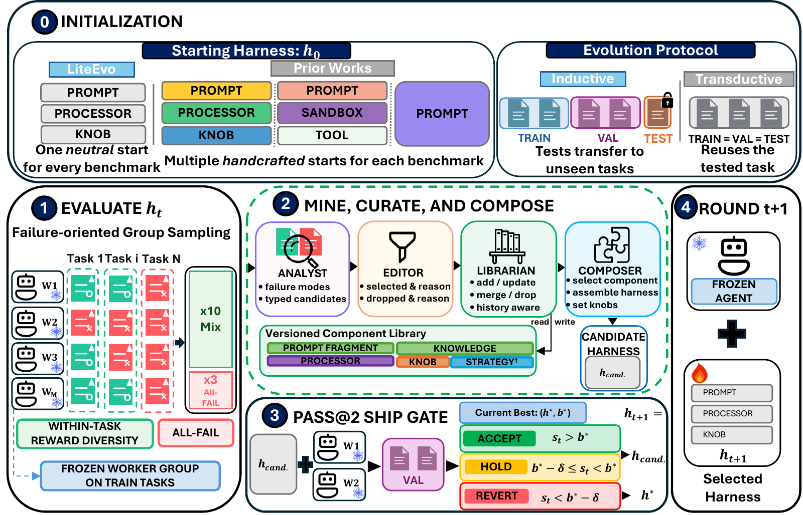 Figure 2 — LiteEvo overview