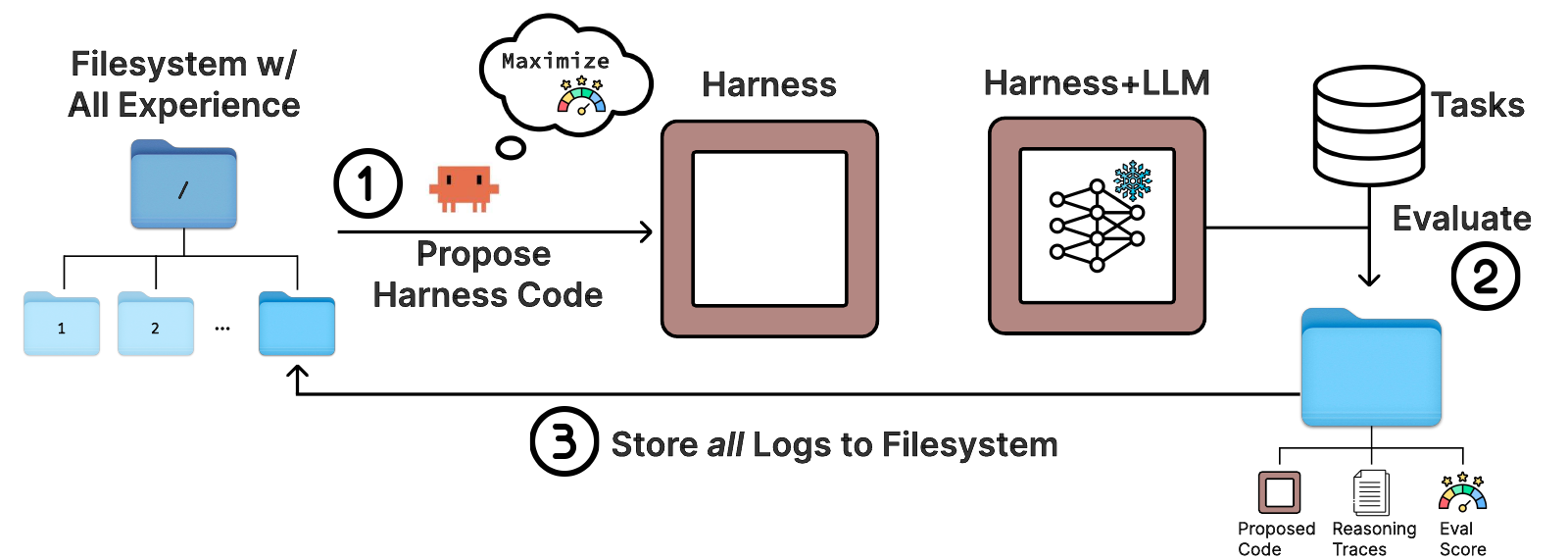 Figure 2 — Meta-Harness search loop