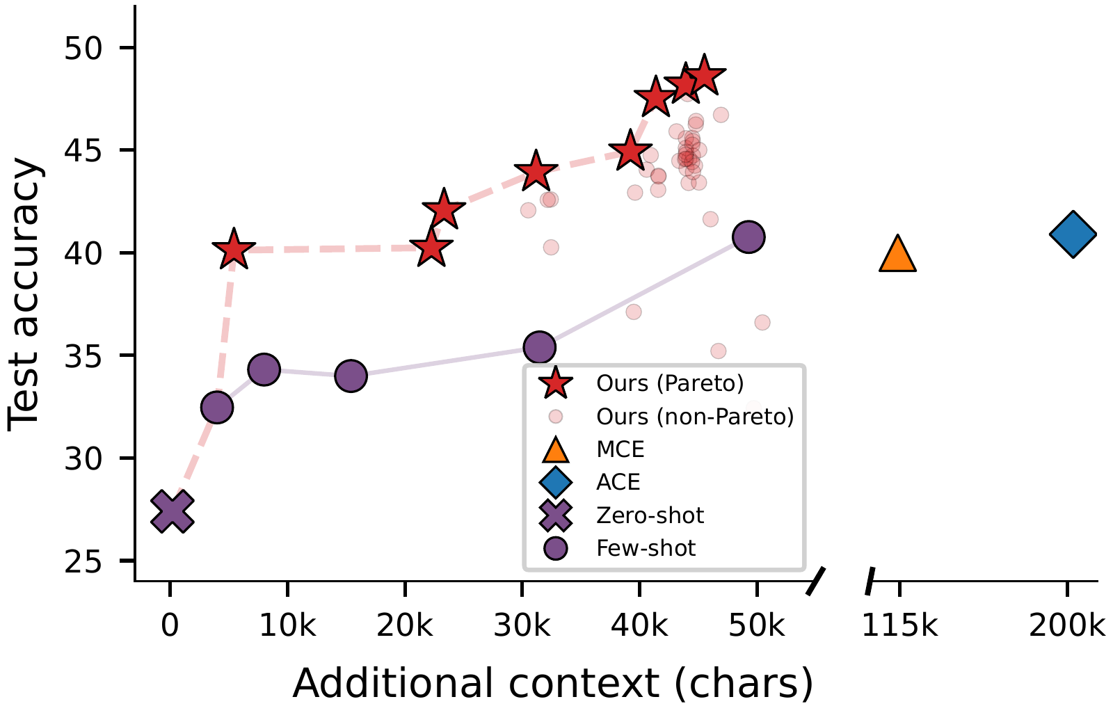 Figure 3 — accuracy/context frontier