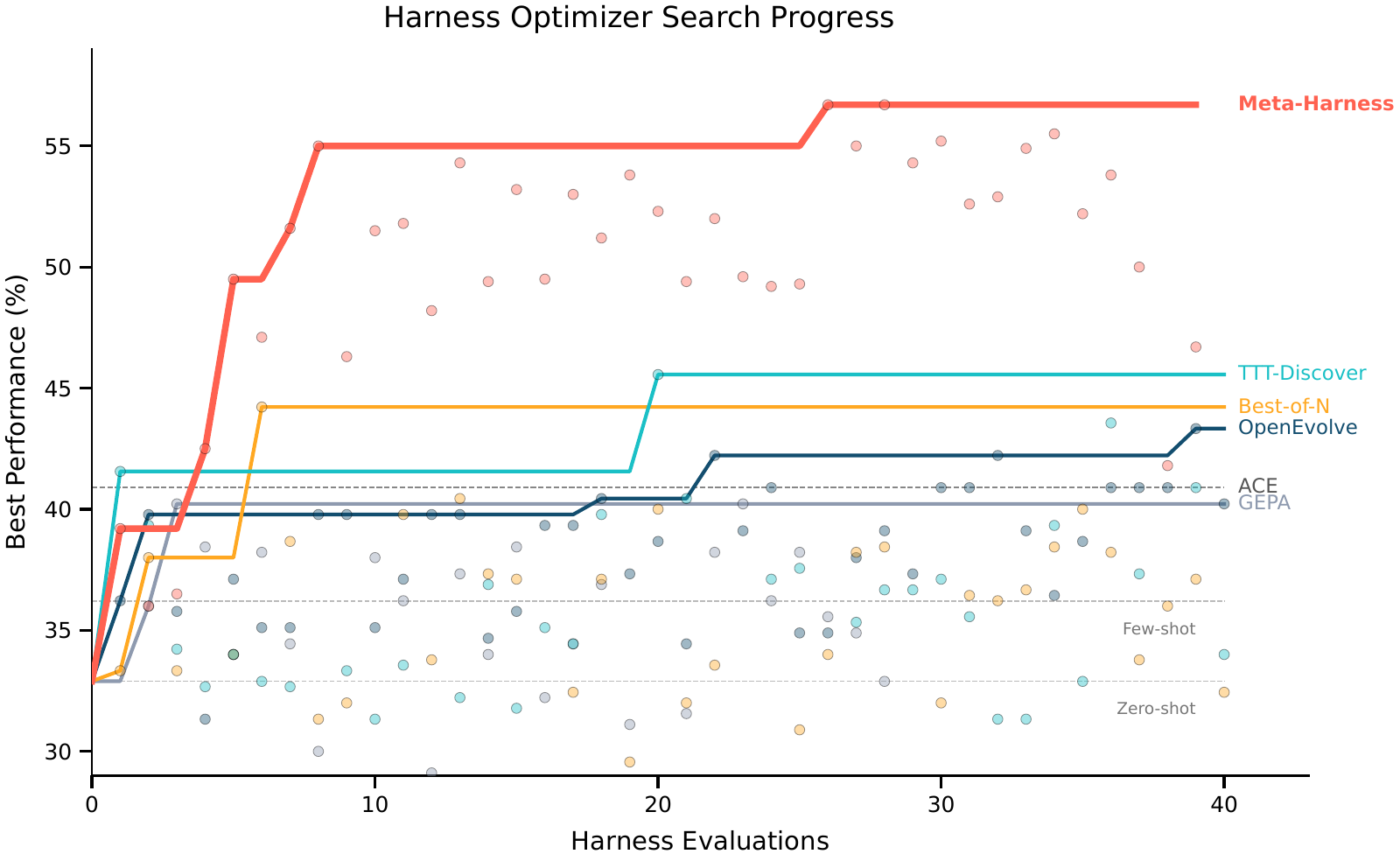 Figure 4 — optimizer별 search progress
